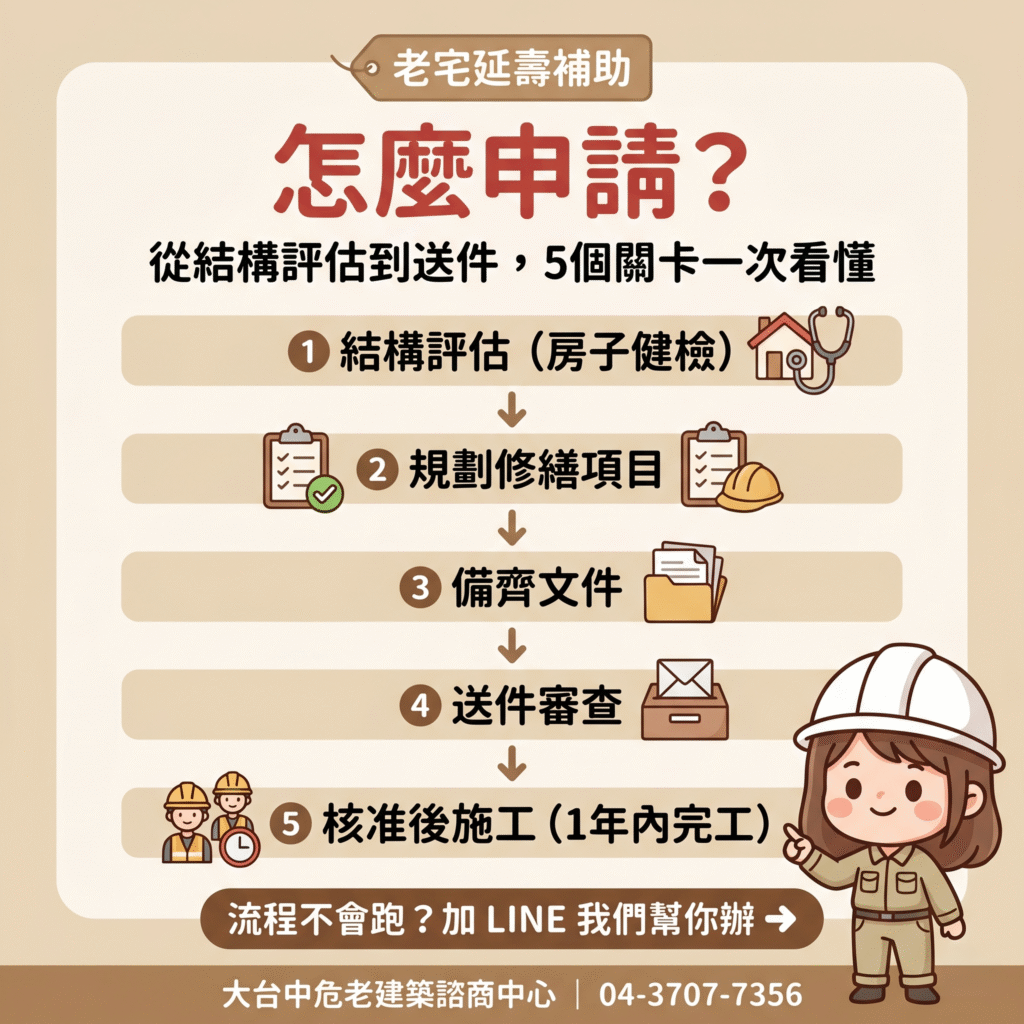 老宅延壽補助申請流程：結構評估、規劃項目、備齊文件、送件審查、核准後一年內施工
