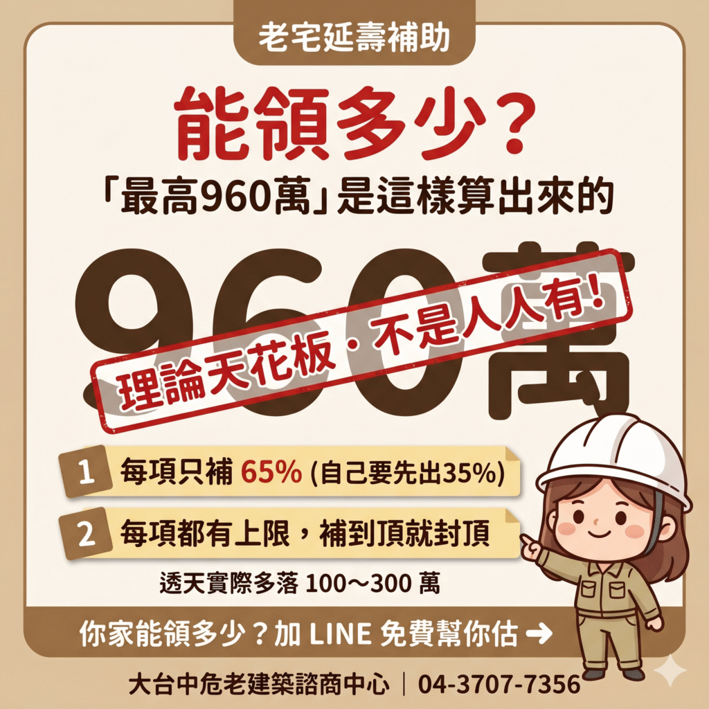 老宅延壽補助能領多少？最高960萬只是理論天花板，每項補65%、各有上限，透天實際多落100到300萬