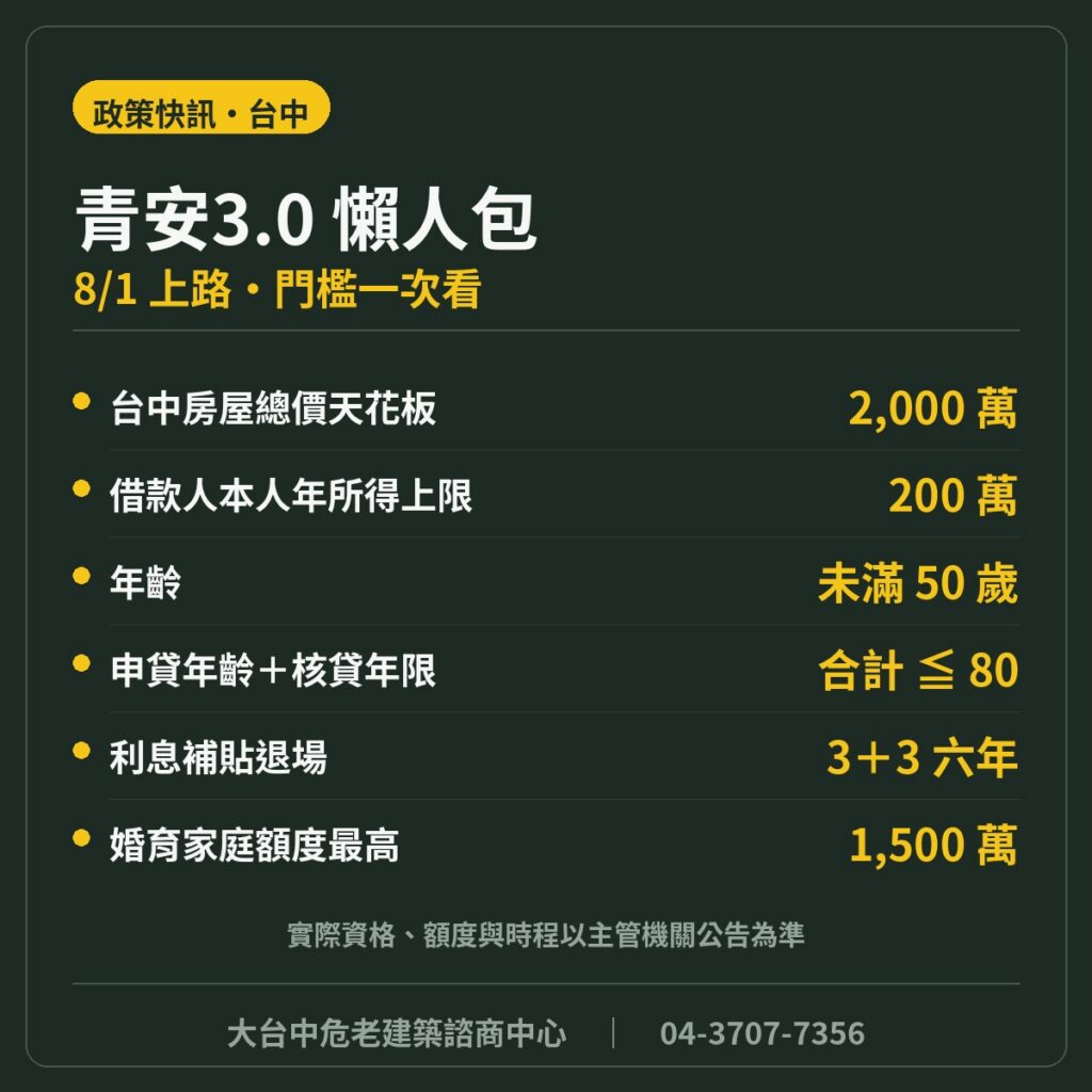 青安3.0懶人包：8/1上路，台中房屋總價2000萬、本人年所得200萬、未滿50歲、80條款、利息3+3退場、婚育最高1500萬，以主管機關公告為準