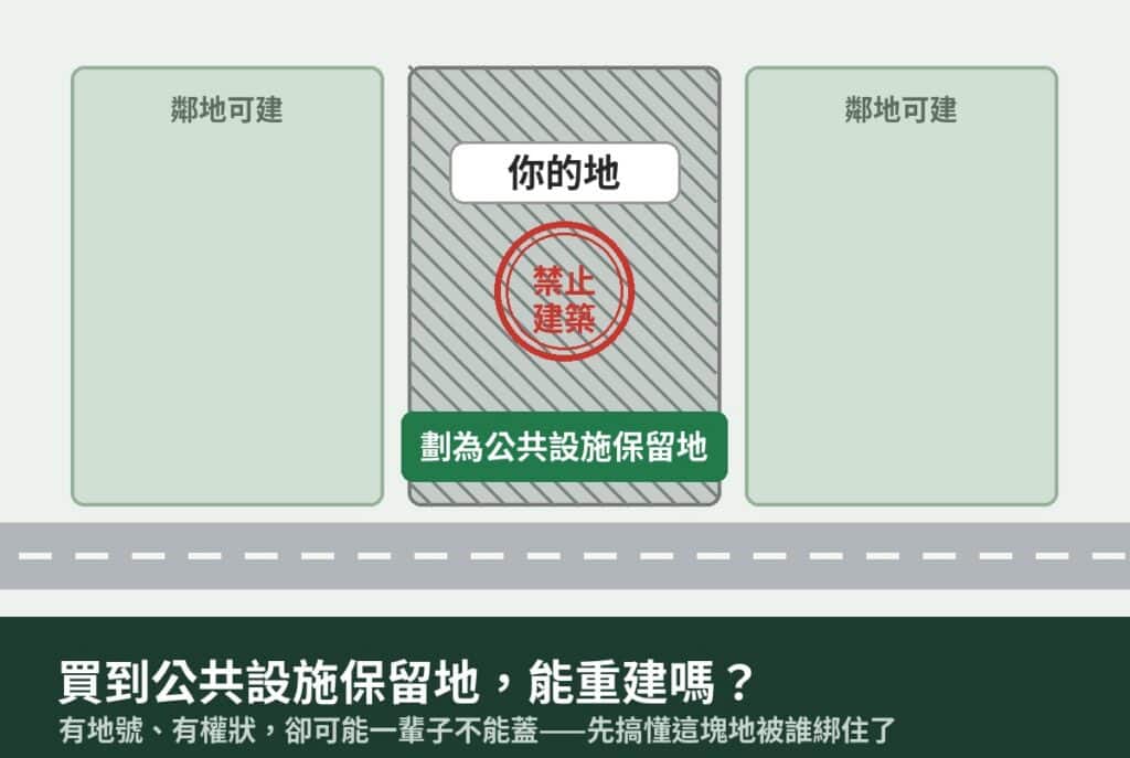 都市計畫街廓中左右鄰地可建，中間你的地以斜線標示、蓋紅色「禁止建築」印章並標示「劃為公共設施保留地」
