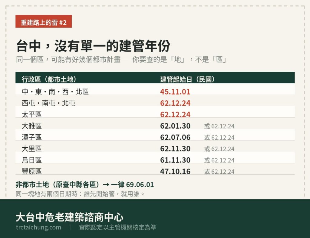 台中各區建管起始日一覽：舊市區45.11.01、屯區與太平62.12.24、非都市土地一律69.06.01