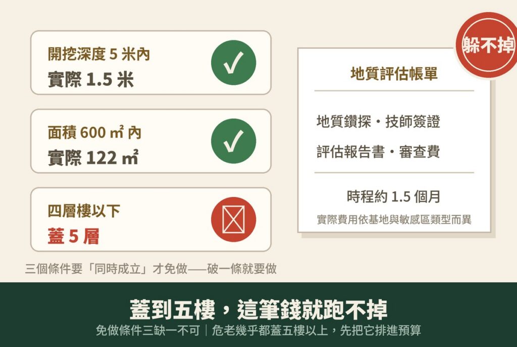 地質敏感區重建示意圖：三個免做條件僅樓層一項不符，地質鑽探與安全評估費用照樣發生、時程約1.5個月