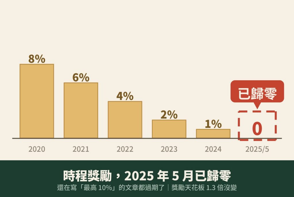 危老時程獎勵逐年遞減示意圖：2020年8%起逐年降至2024年1%，2025年5月正式歸零，容積獎勵天花板1.3倍不變