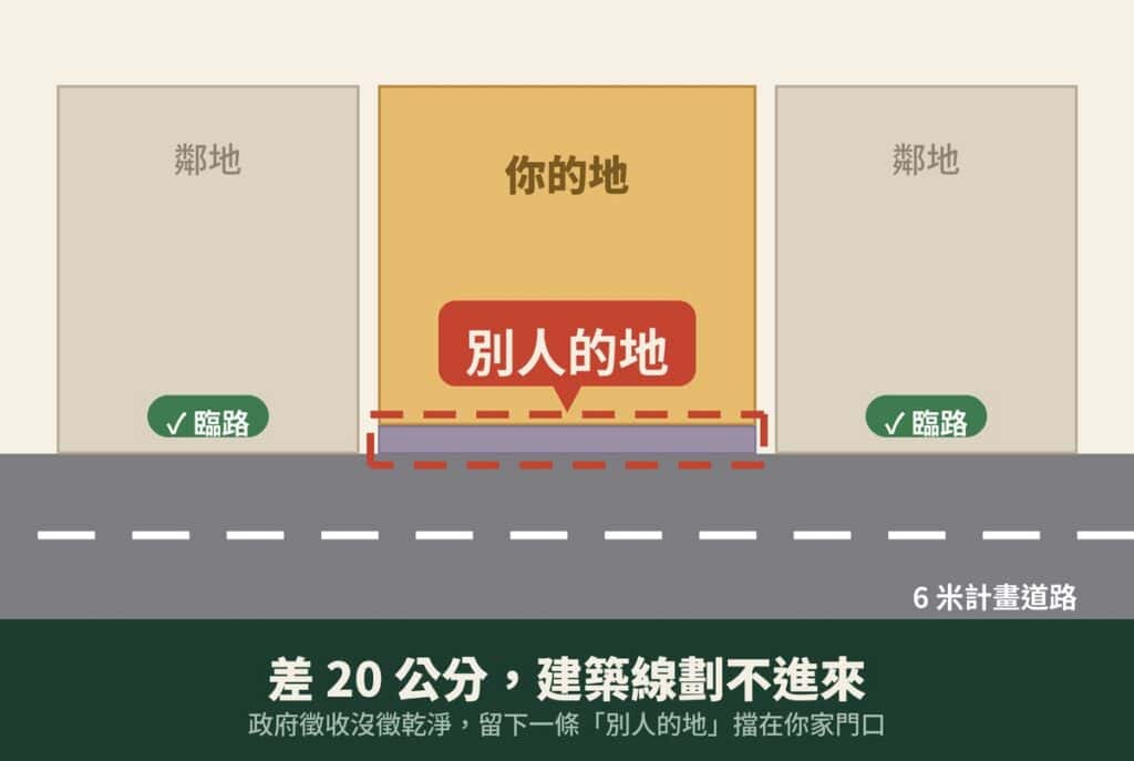 殘留畸零帶示意圖：左右鄰地都臨路，只有你的地與計畫道路之間夾著一條別人的獨立地號，差20公分建築線劃不進來