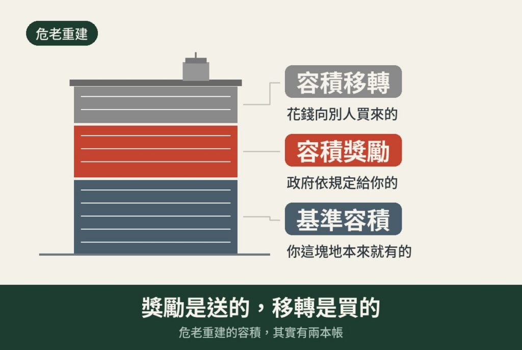 危老重建的容積獎勵與容積移轉是兩套不同制度的示意圖